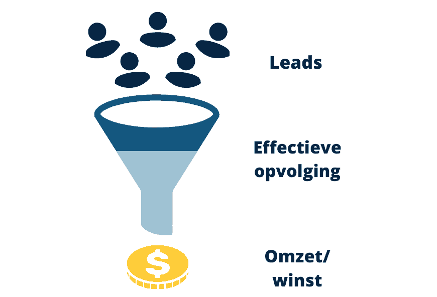 Leads opvolgen