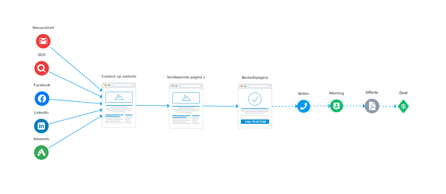 Funnel Mapping Uitleg Tools - Funnel Map 2 1536x670