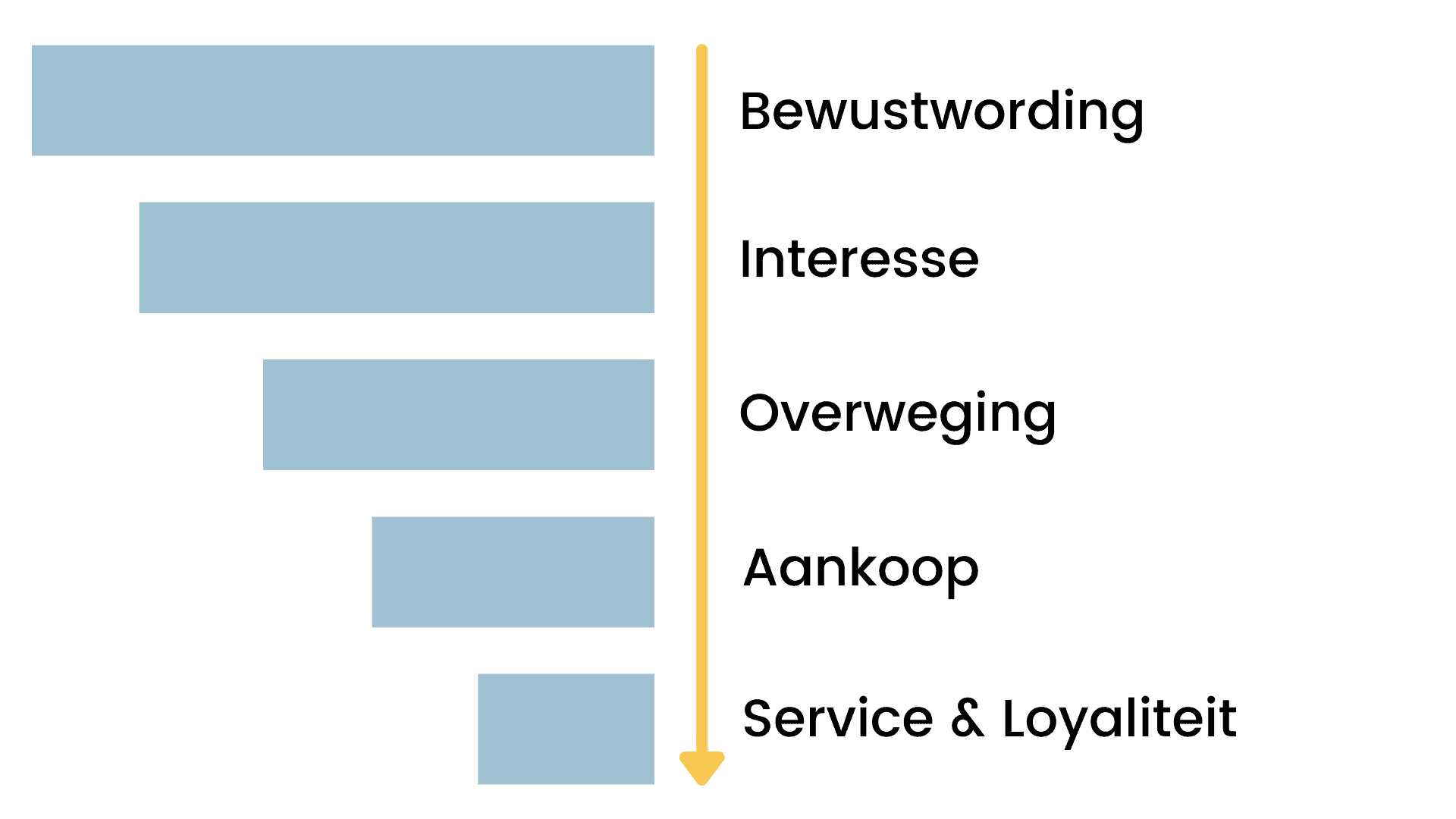 De B2B Customer Journey | Artikel + Gratis 5 Stappen Template | Flowhub