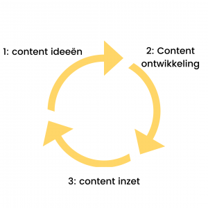 contentmarketing proces contentmarketing proces