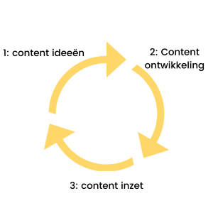 contentmarketing proces